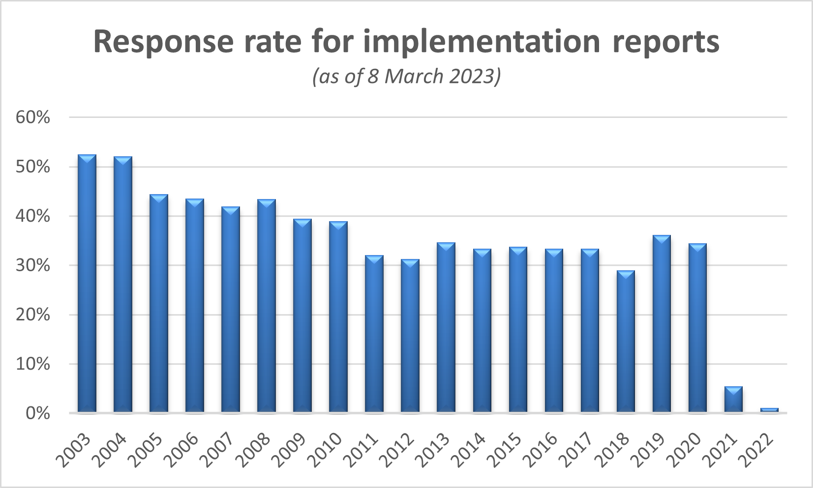 Response rate for implementation reports (as of 8 March 2023)