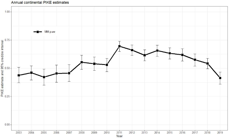 PIKE Estimates 2019