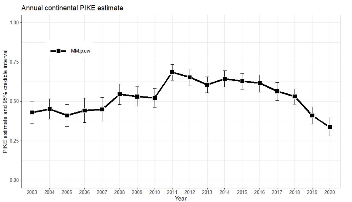 Continental PIKE trends for Africa